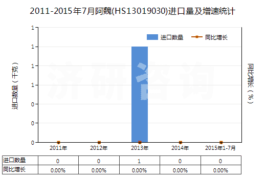 2011-2015年7月阿魏(HS13019030)進(jìn)口量及增速統(tǒng)計(jì)